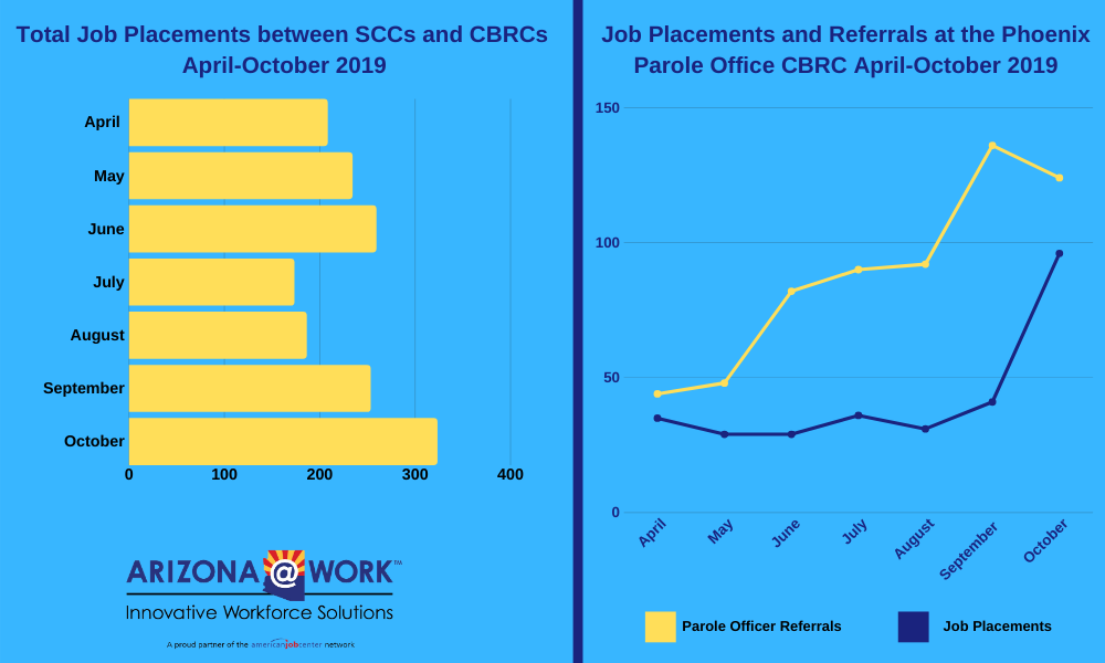 Bar chart showing Total Job Placements between SCCs and CBRCs between April and October 2019; Line Chart showing Job Placements and Referrals a the Phoenix Parole Office CBRC between April and October 2019