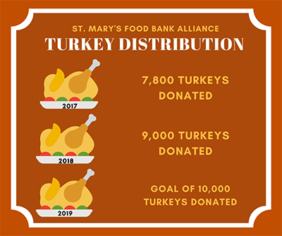 St. Mary's Food Bank Alliance Turkey Distribution; 2017, 7800 turkeys donated; 2018, 9,000 turkeys donated; 2019, goal of 10,000 turkeys donated