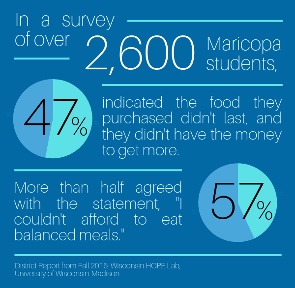 In a survey of over 2,600 Maricopa students, 47% indicated that the food they purchased didn’t last, and they didn’t have the money to get more. More than half (57%) agreed with the statement, “I couldn’t afford to eat balanced meals.”