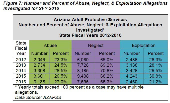 Number and Percent of Abuse, Neglect, & Exploitation Allegations Investigated for SFY 2016