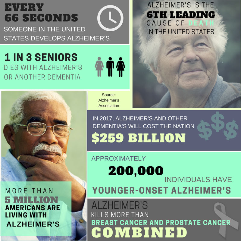 Facts about Alzheimer's Disease