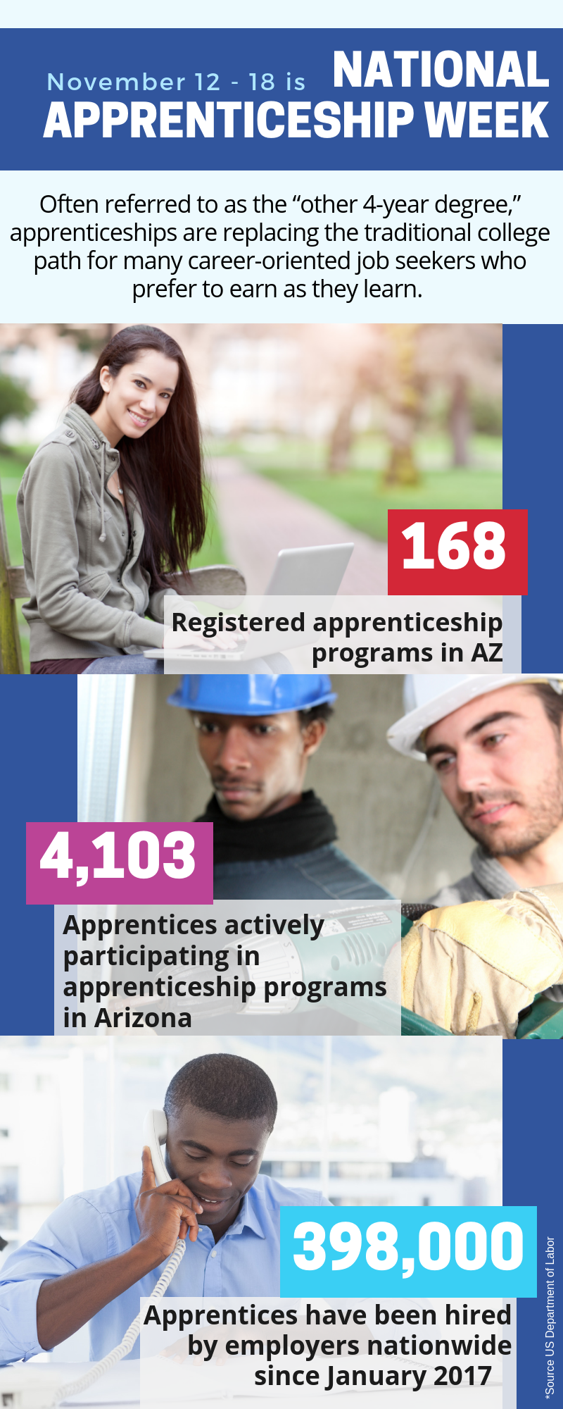 Facts and figures about National Apprenticeship Week.