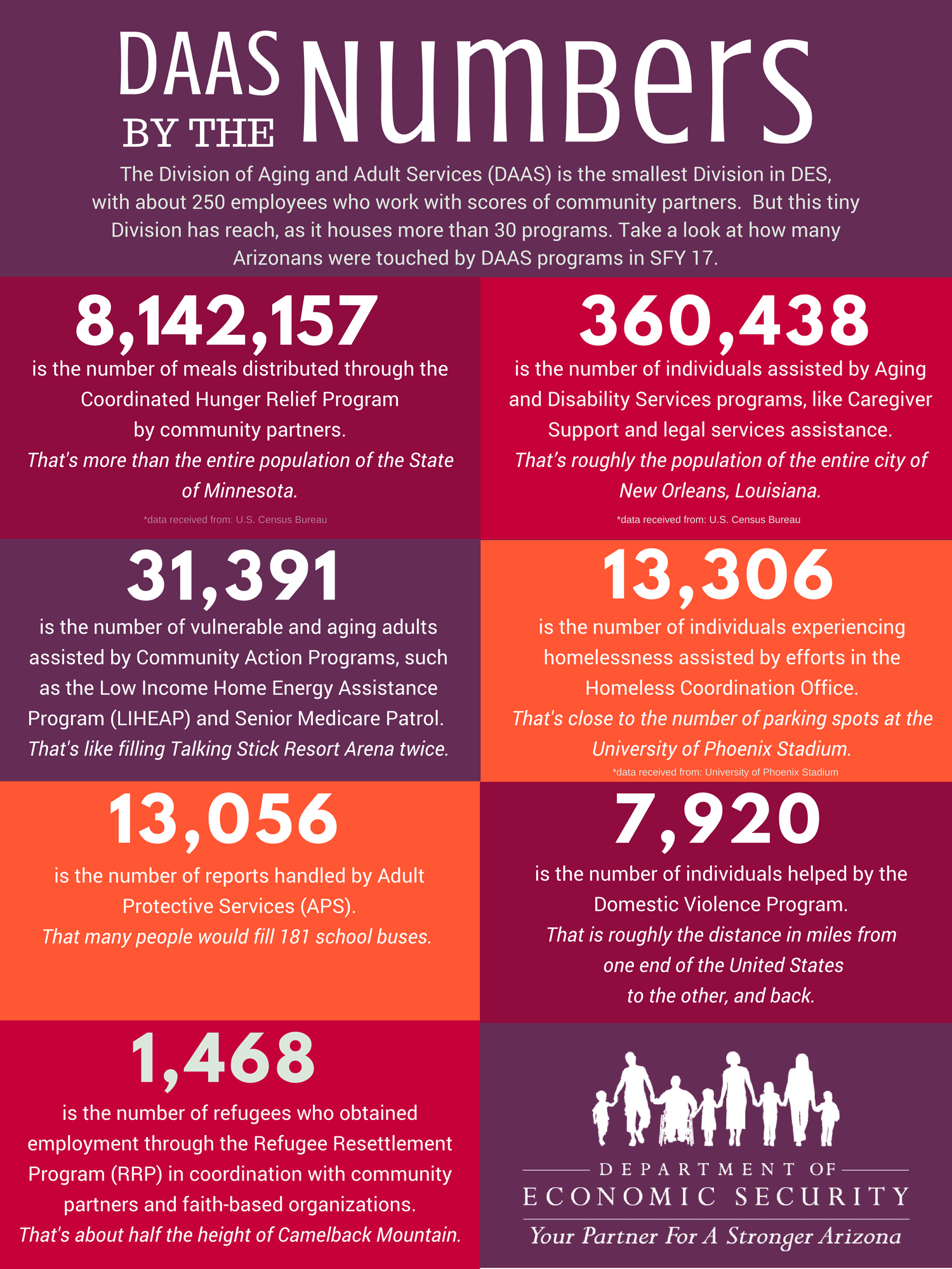 Daas By The Numbers Infographic Arizona Department