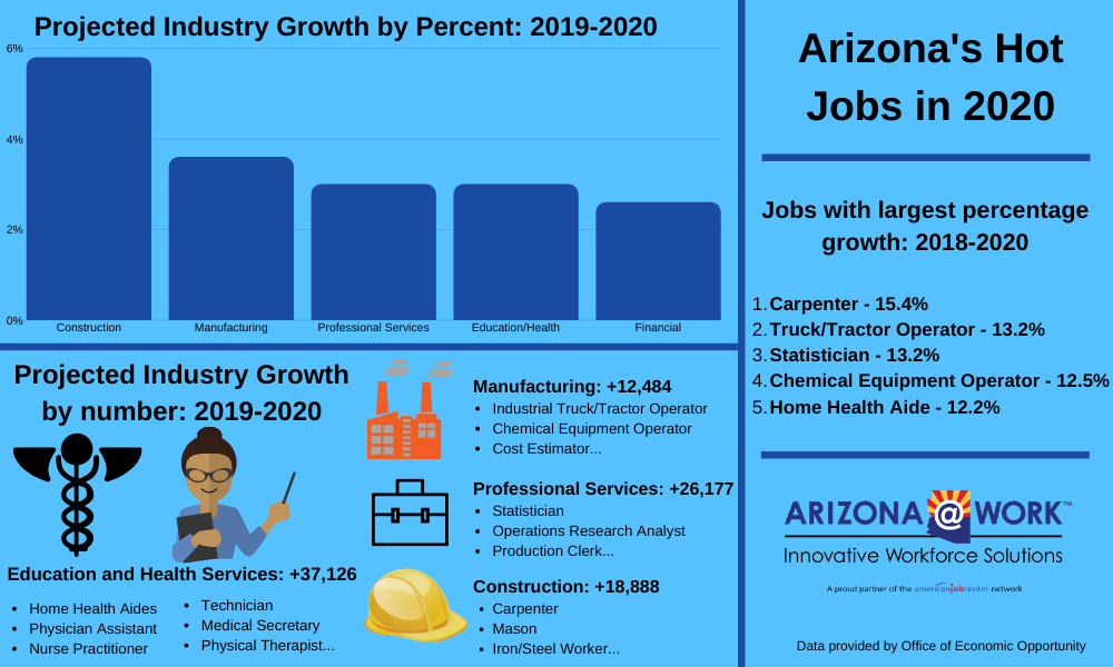 Hot Jobs in 2020 infographic
