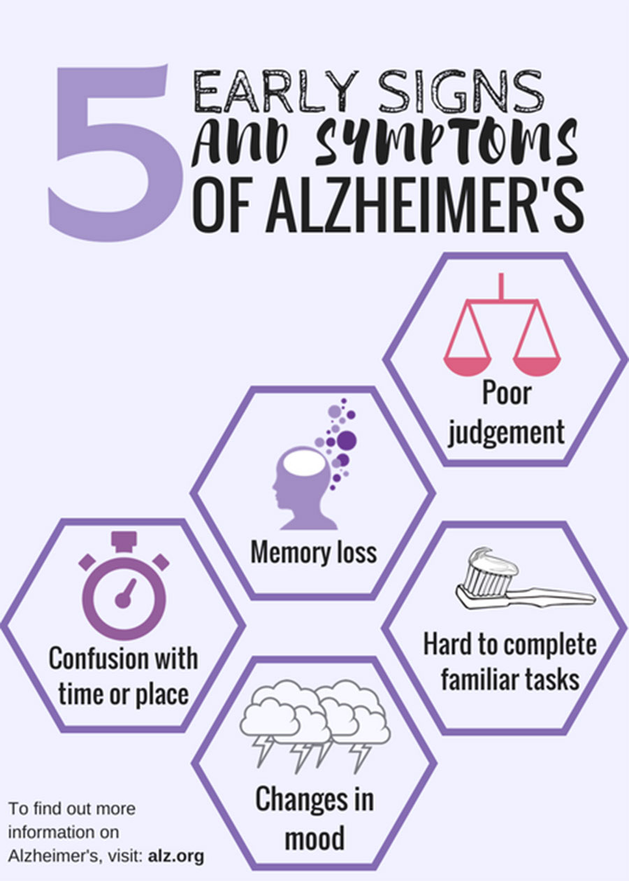 5 Early Signs and Symptoms of Alzheimer’s Disease: poor judgement, memory loss, confusion with time or place, hard to complete familiar tasks, changes in mood