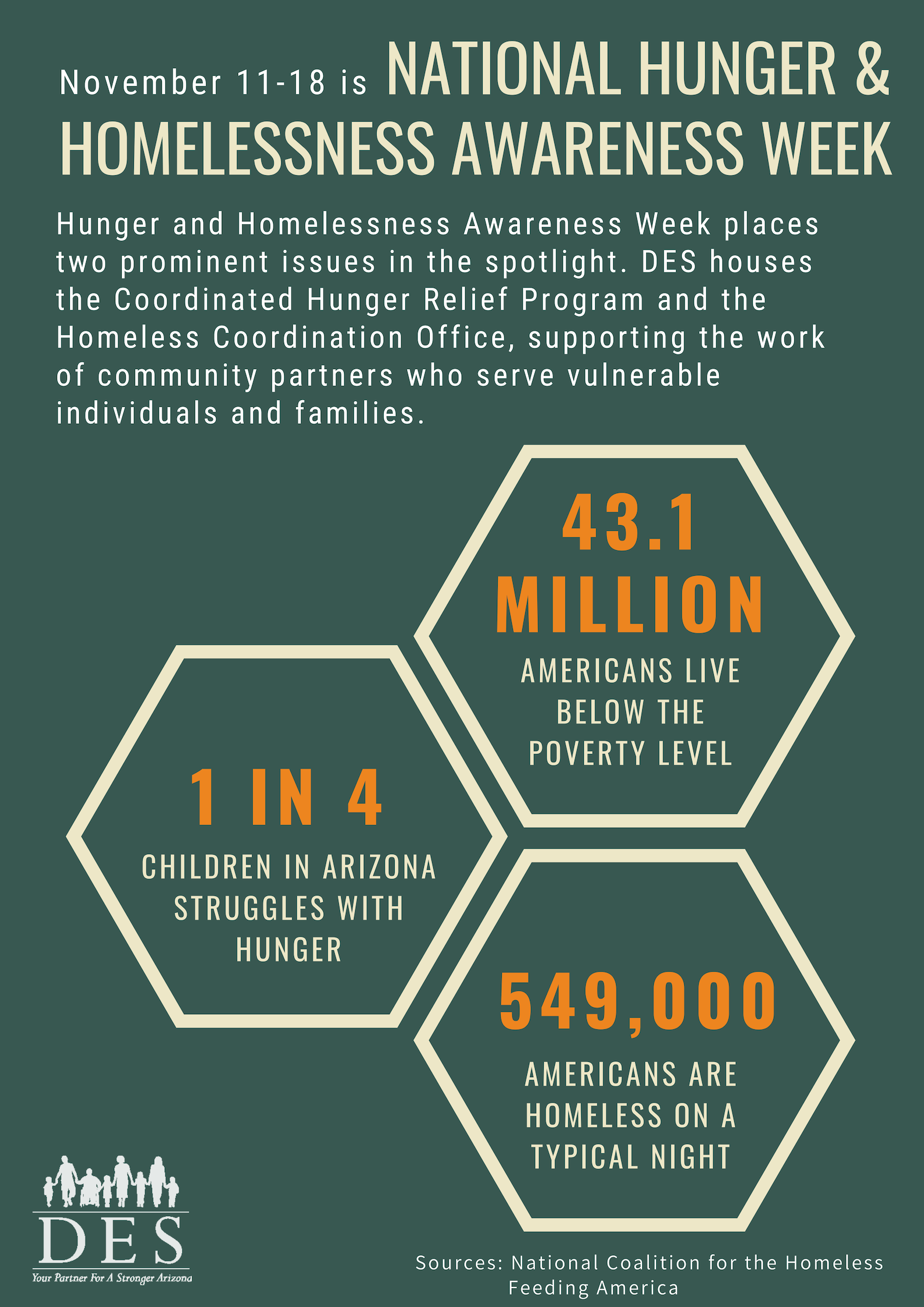 Facts and figures about National Hunger & Homelessness Awareness Week.