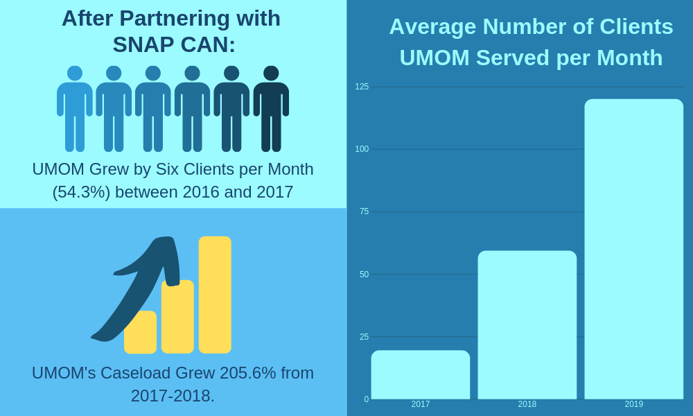 UMOM Client Load Infographics