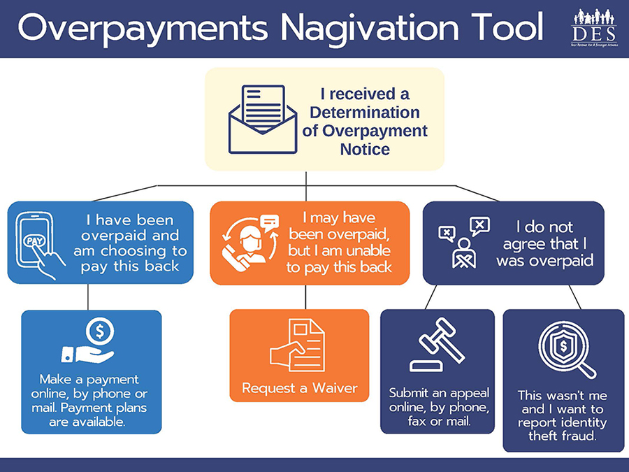 Unemployment Insurance Overpayments Navigation Tool