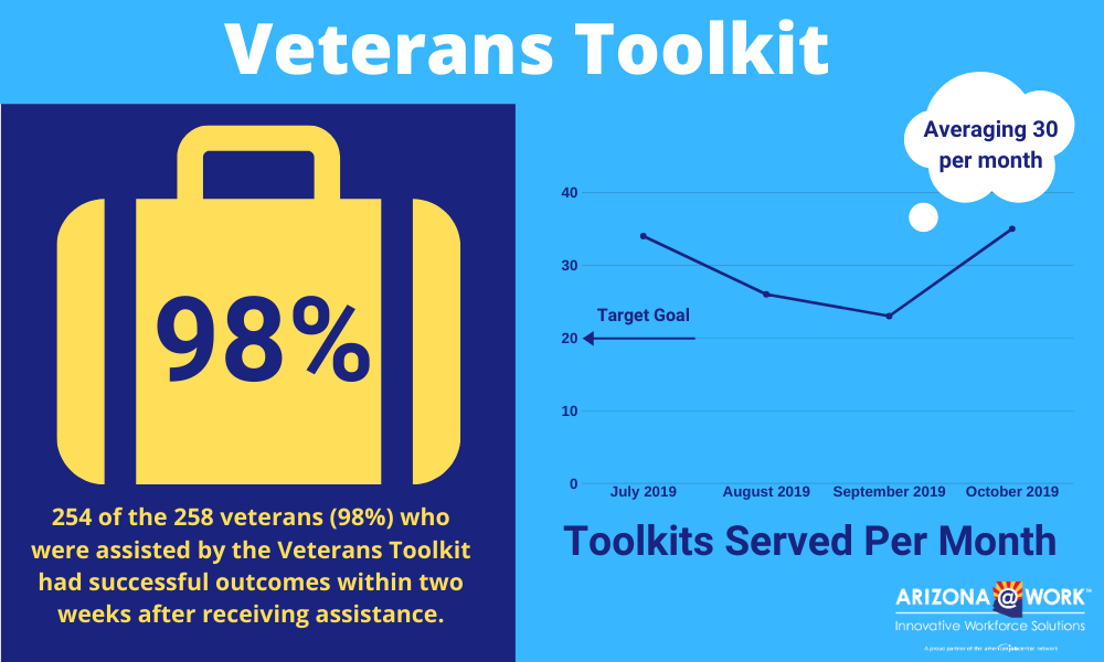 Facts and figures about veterans