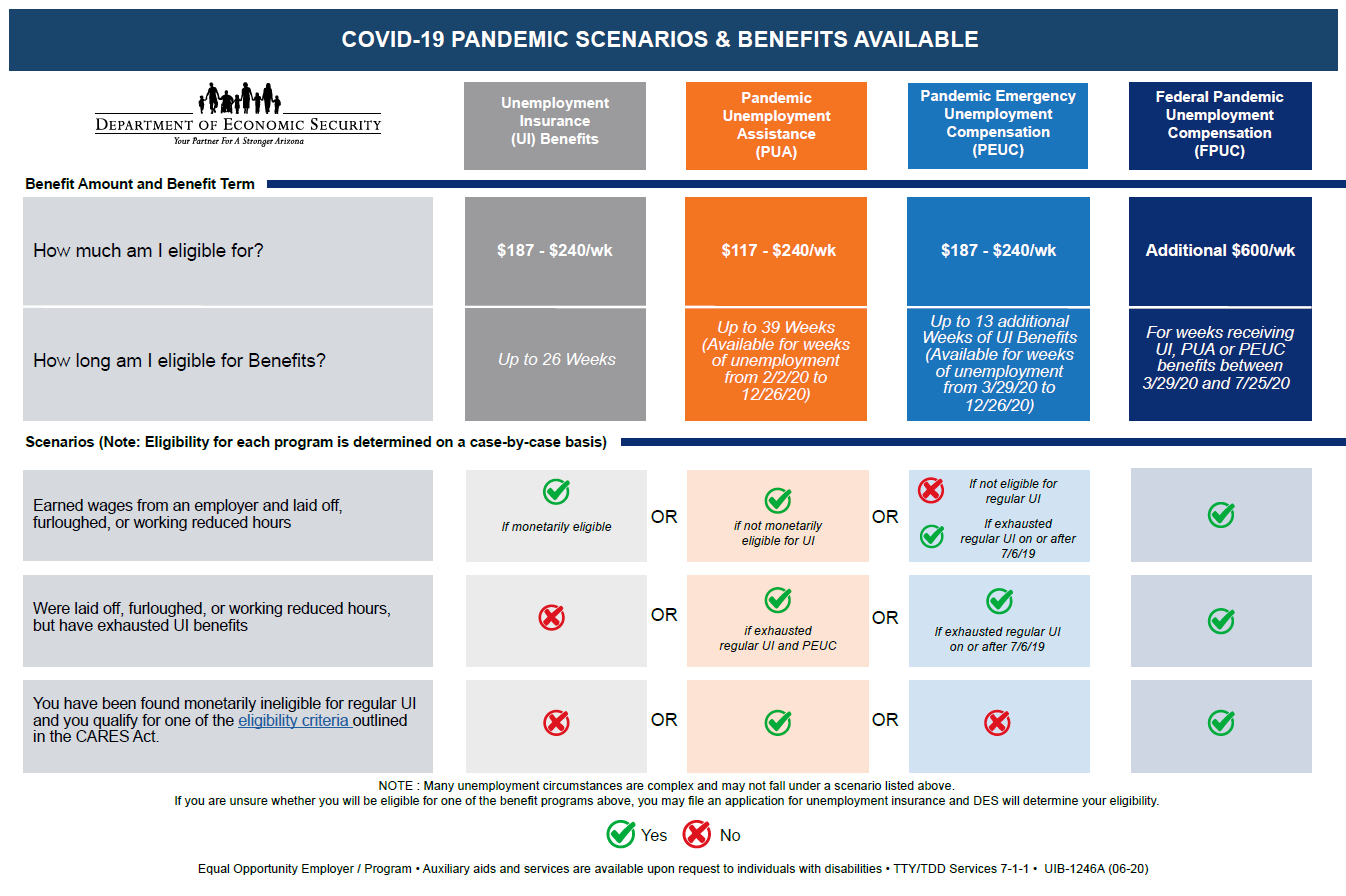 COVID-19 Pandemic Scenarios and Benefits Available