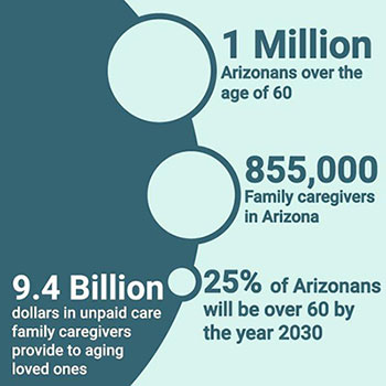 9.4 Billion dollars in unpaid care family caregivers provide to aging loved ones; 1 Million Arizonans over the age of 60; 855,000 Family caregivers in Arizona; 25% of Arizonans will be over 60 by the year 2030