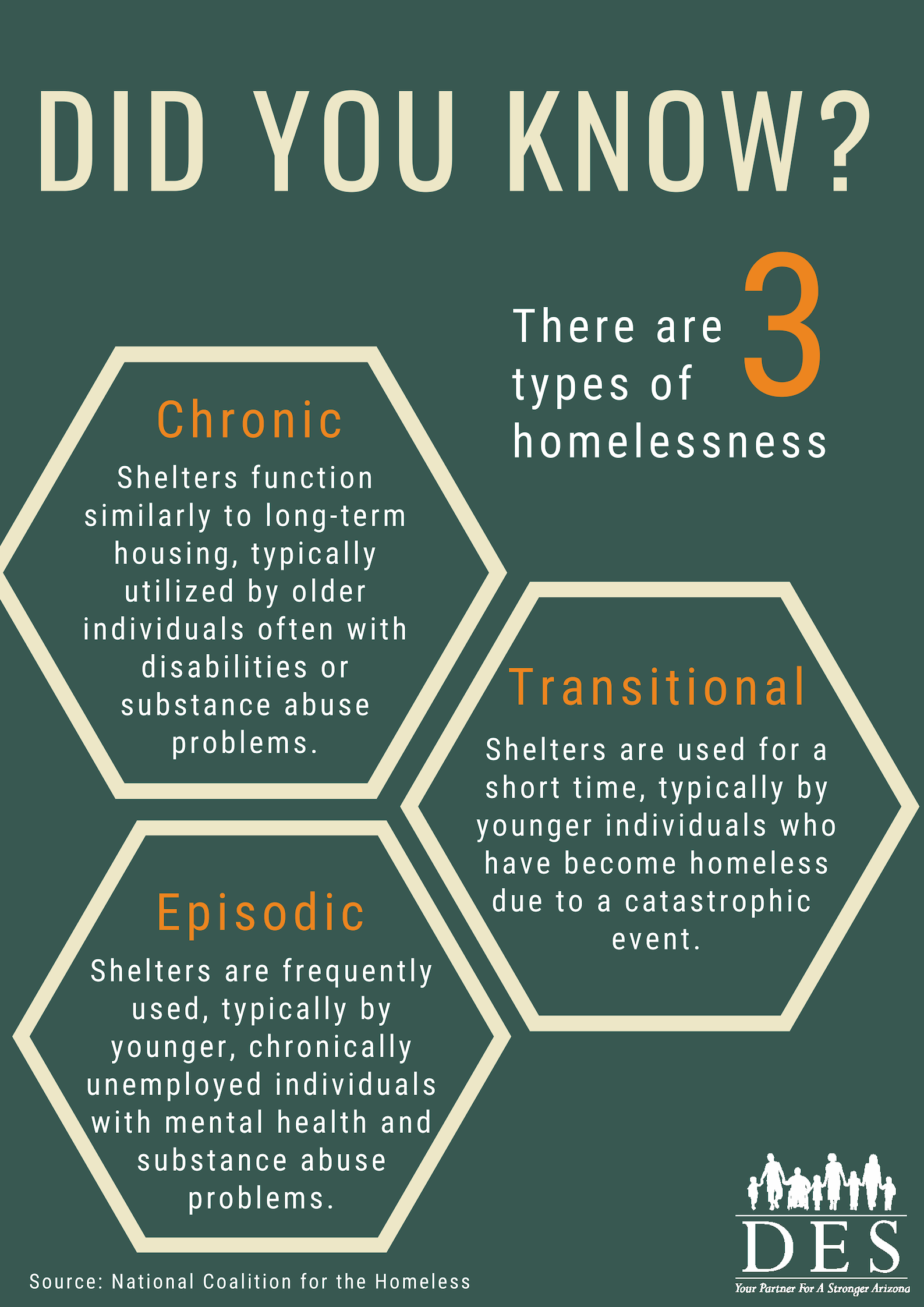 The 3 Types Of Homelessness Arizona Department Of Economic Security   Types Of Homelessness Infographic 