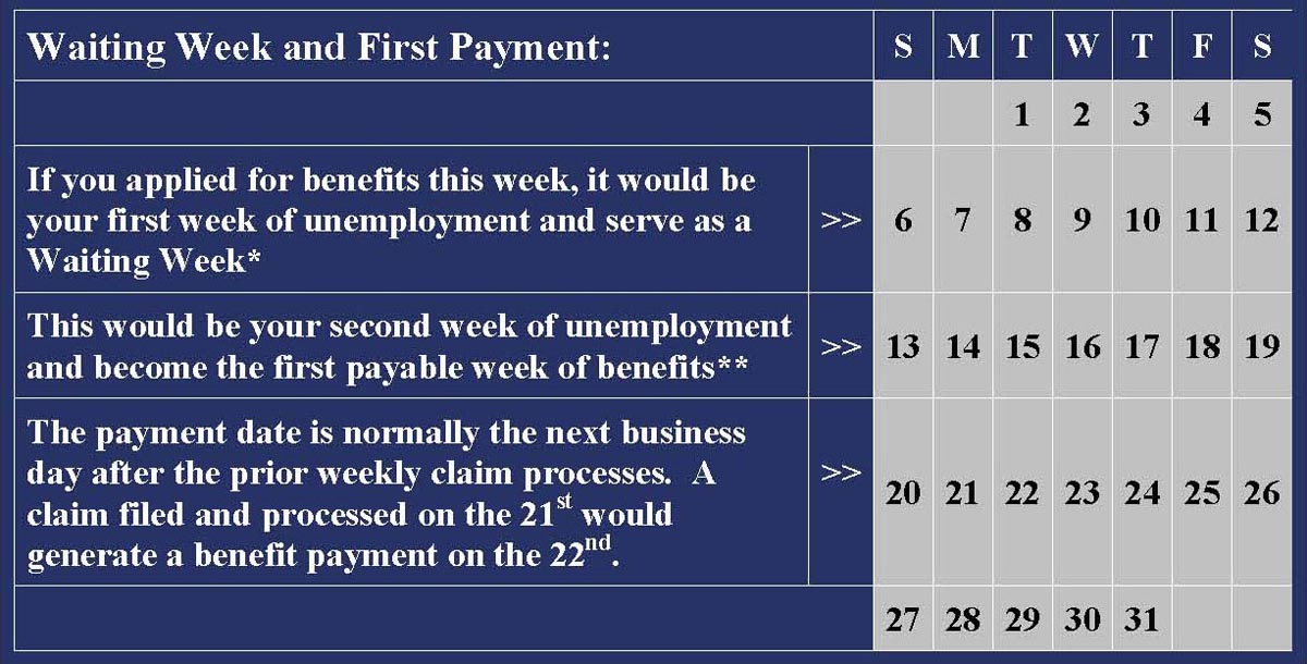 Waiting Week and First Payment Chart
